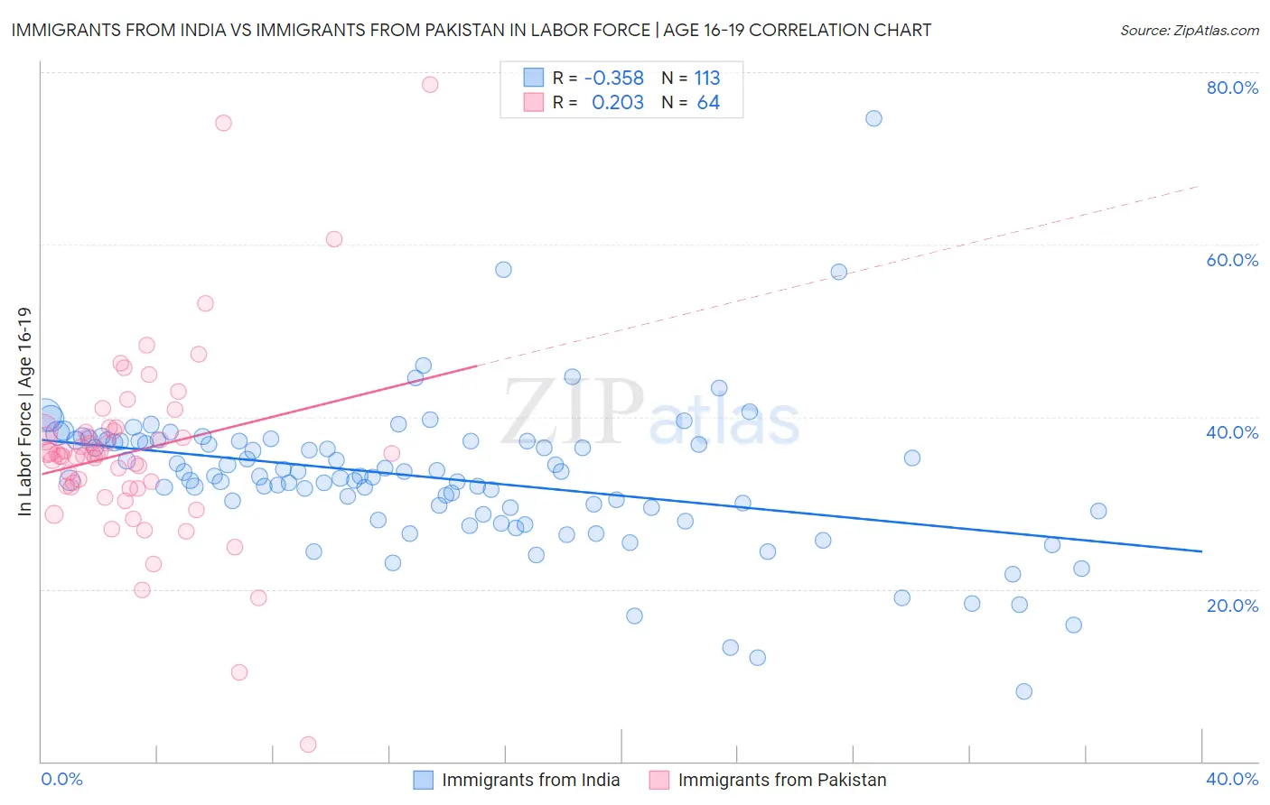 Immigrants from India vs Immigrants from Pakistan In Labor Force | Age 16-19