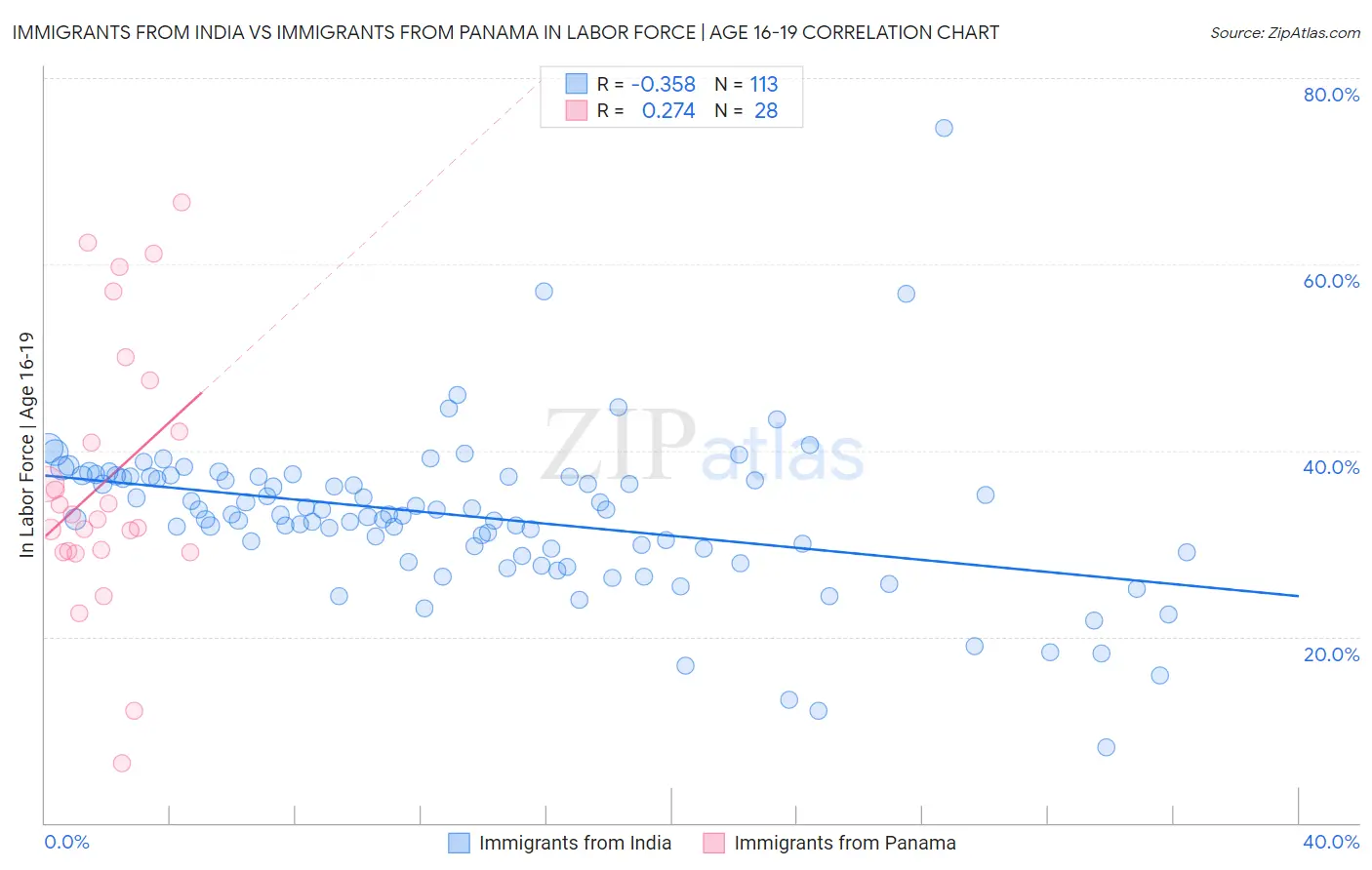 Immigrants from India vs Immigrants from Panama In Labor Force | Age 16-19