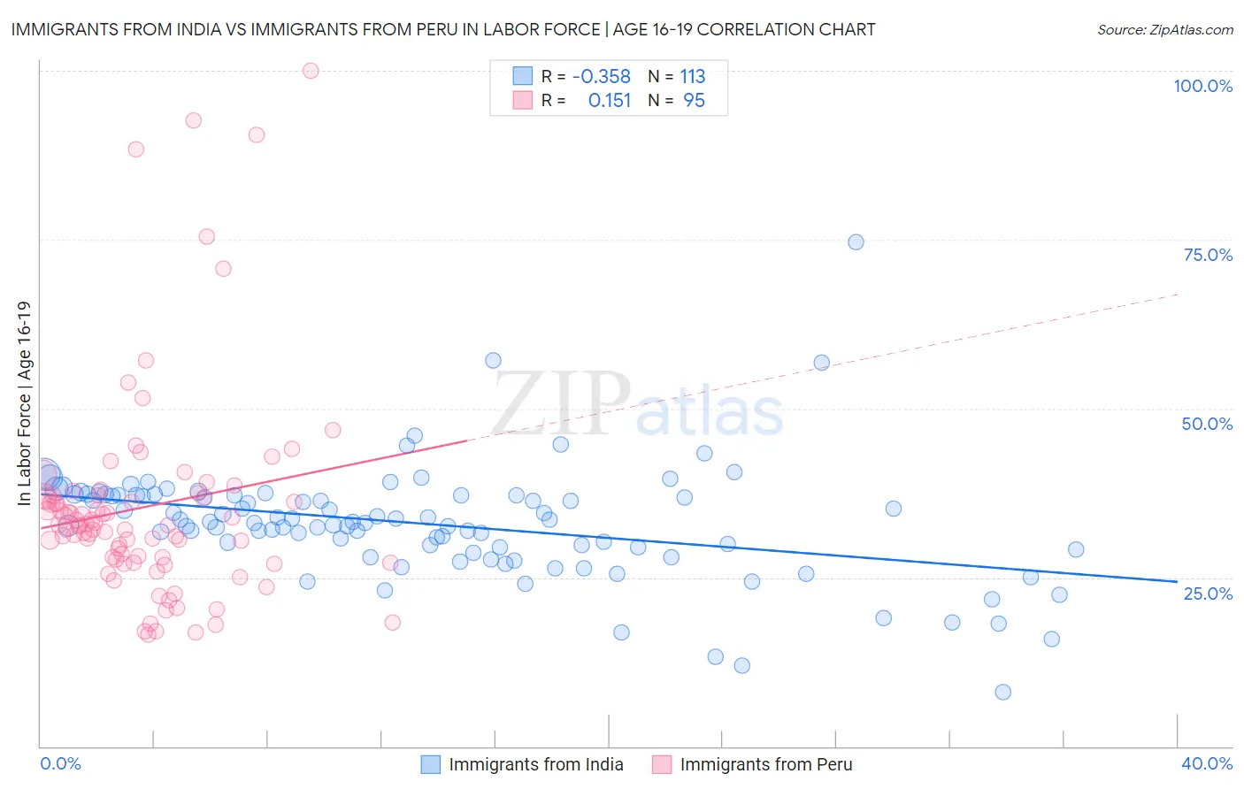 Immigrants from India vs Immigrants from Peru In Labor Force | Age 16-19