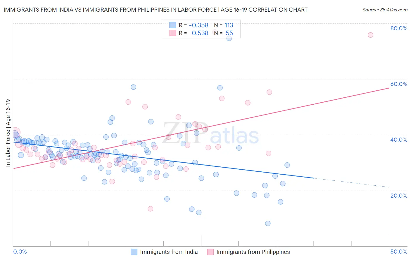 Immigrants from India vs Immigrants from Philippines In Labor Force | Age 16-19