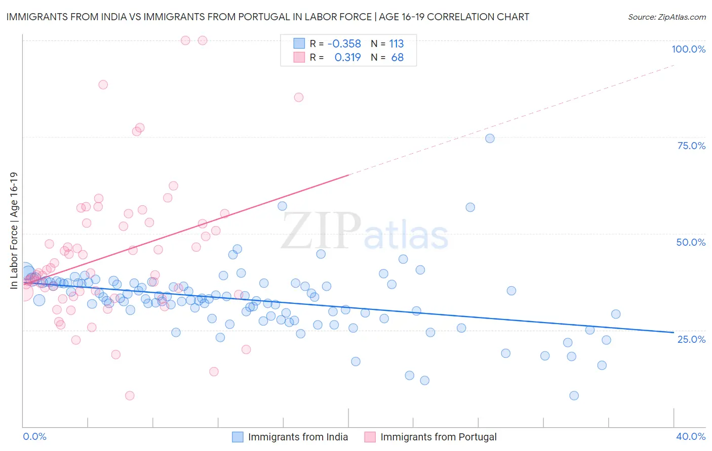 Immigrants from India vs Immigrants from Portugal In Labor Force | Age 16-19