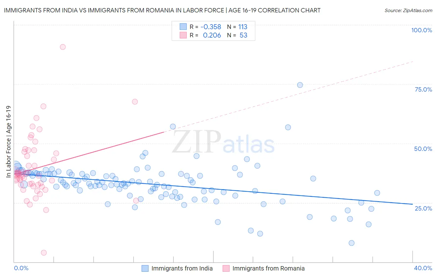 Immigrants from India vs Immigrants from Romania In Labor Force | Age 16-19