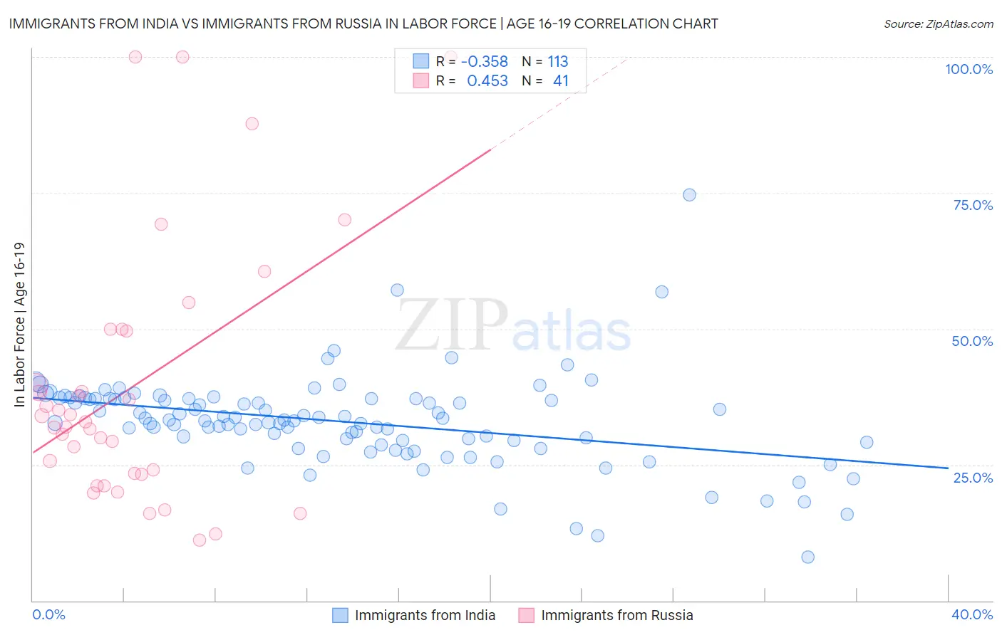Immigrants from India vs Immigrants from Russia In Labor Force | Age 16-19