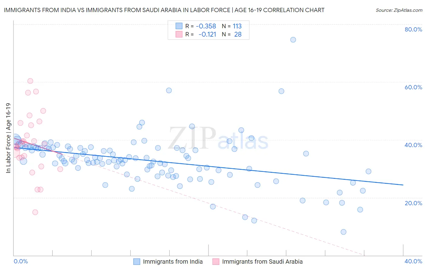 Immigrants from India vs Immigrants from Saudi Arabia In Labor Force | Age 16-19