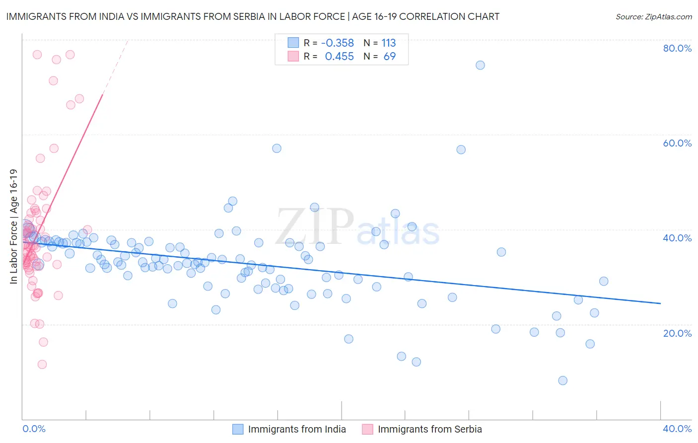 Immigrants from India vs Immigrants from Serbia In Labor Force | Age 16-19