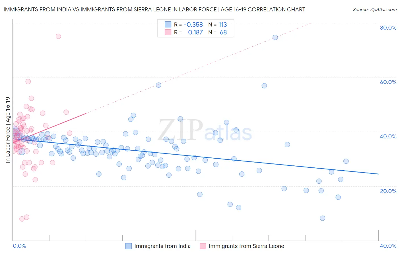 Immigrants from India vs Immigrants from Sierra Leone In Labor Force | Age 16-19