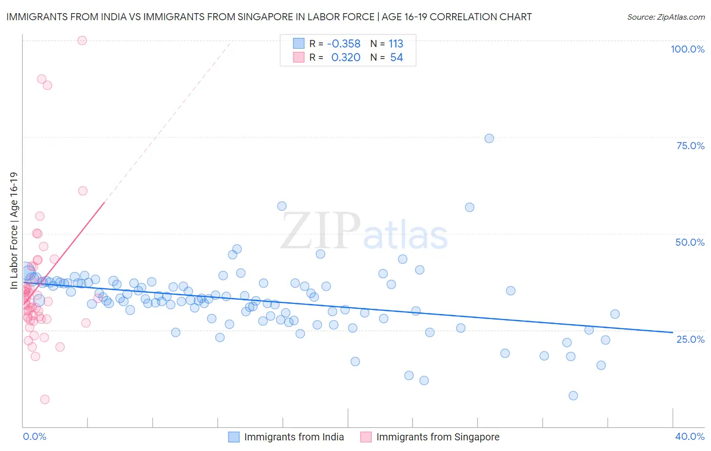 Immigrants from India vs Immigrants from Singapore In Labor Force | Age 16-19