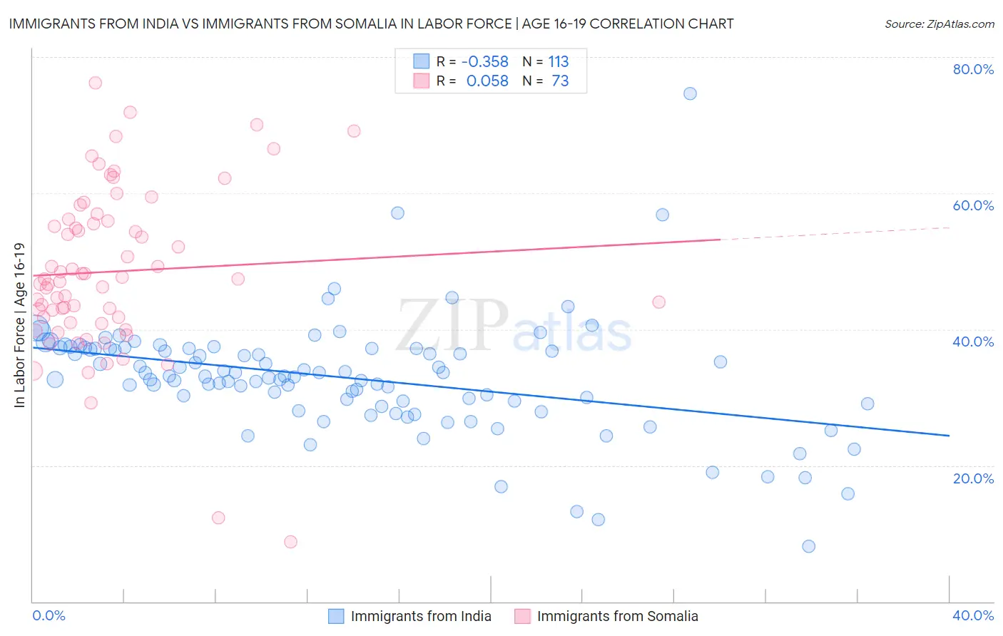Immigrants from India vs Immigrants from Somalia In Labor Force | Age 16-19