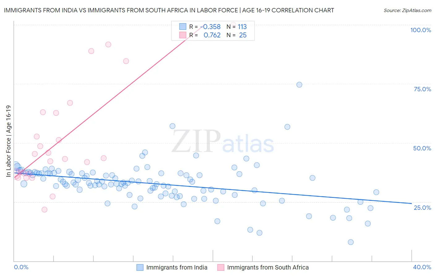 Immigrants from India vs Immigrants from South Africa In Labor Force | Age 16-19