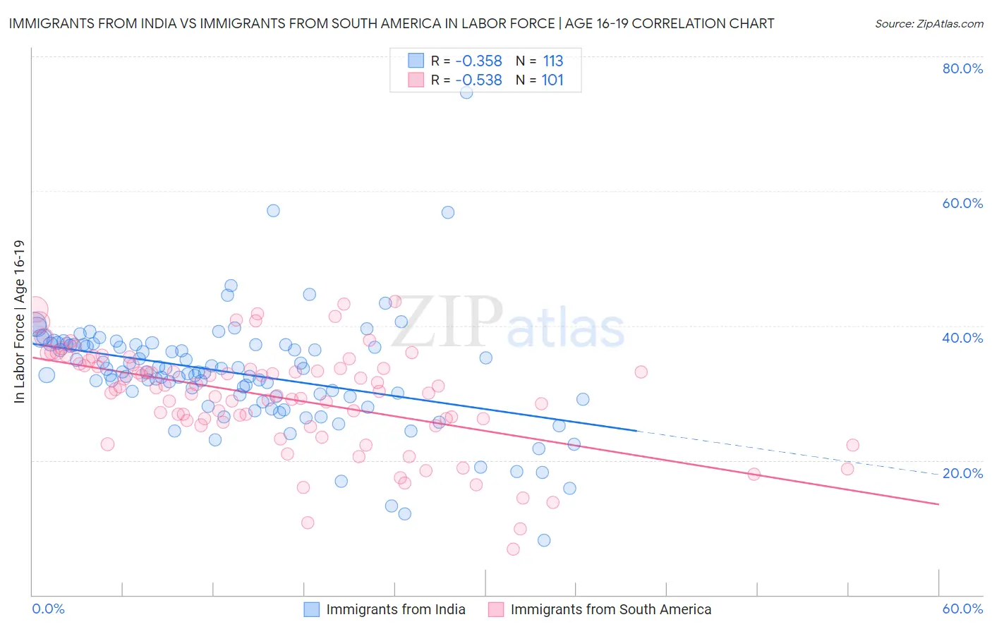 Immigrants from India vs Immigrants from South America In Labor Force | Age 16-19