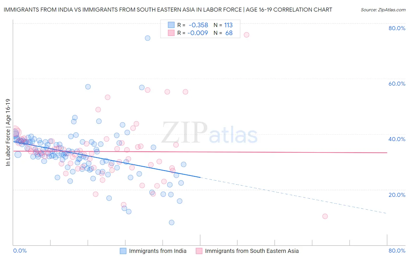 Immigrants from India vs Immigrants from South Eastern Asia In Labor Force | Age 16-19