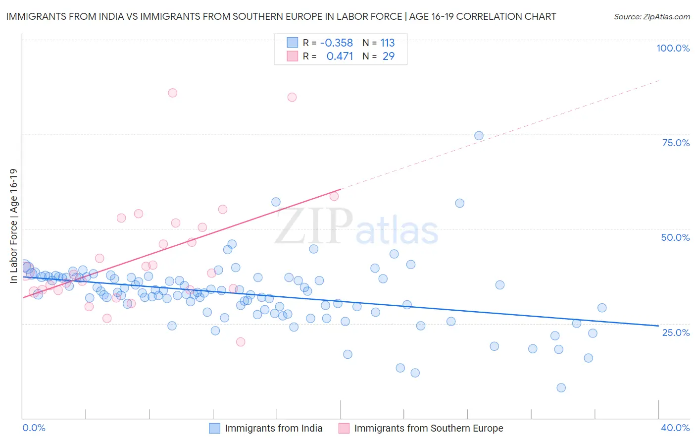 Immigrants from India vs Immigrants from Southern Europe In Labor Force | Age 16-19