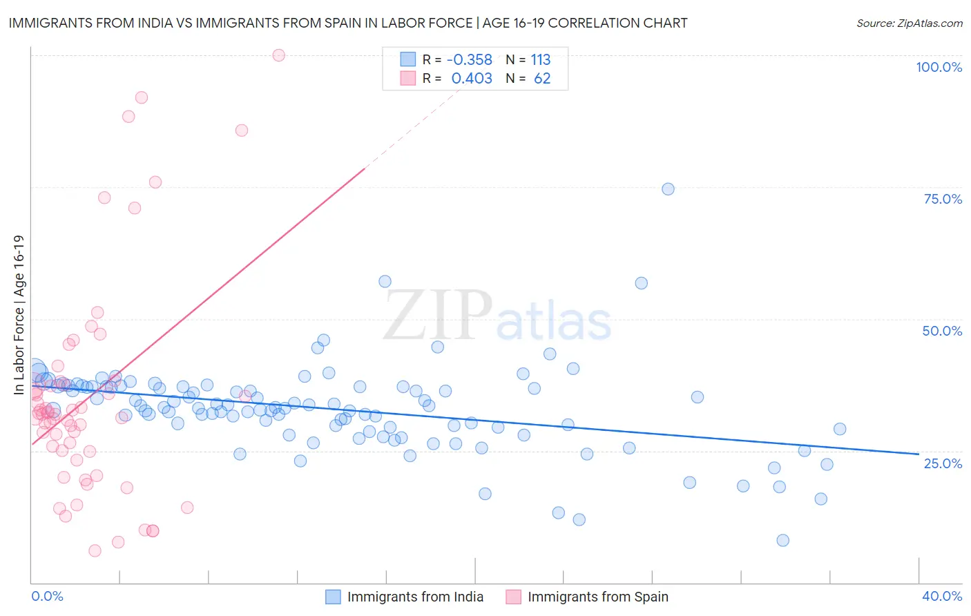 Immigrants from India vs Immigrants from Spain In Labor Force | Age 16-19