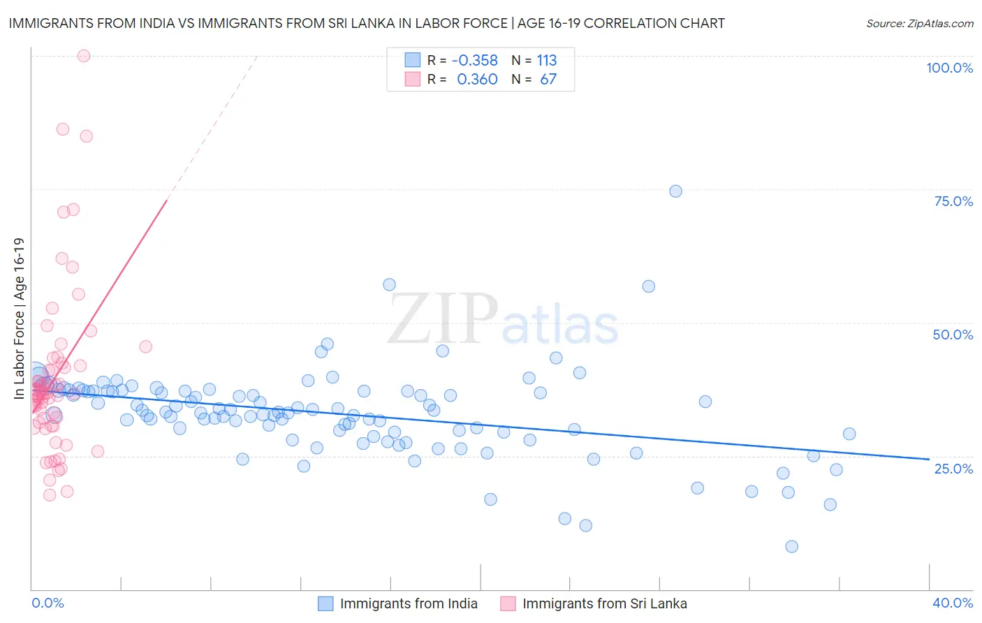 Immigrants from India vs Immigrants from Sri Lanka In Labor Force | Age 16-19