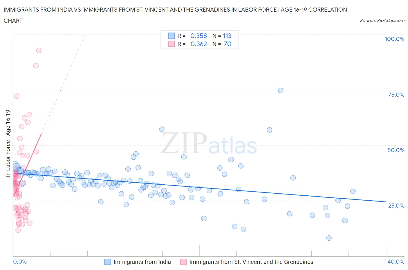 Immigrants from India vs Immigrants from St. Vincent and the Grenadines In Labor Force | Age 16-19