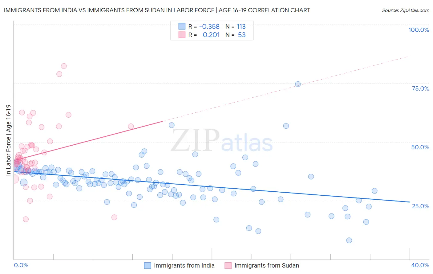 Immigrants from India vs Immigrants from Sudan In Labor Force | Age 16-19