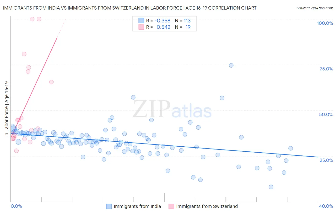 Immigrants from India vs Immigrants from Switzerland In Labor Force | Age 16-19