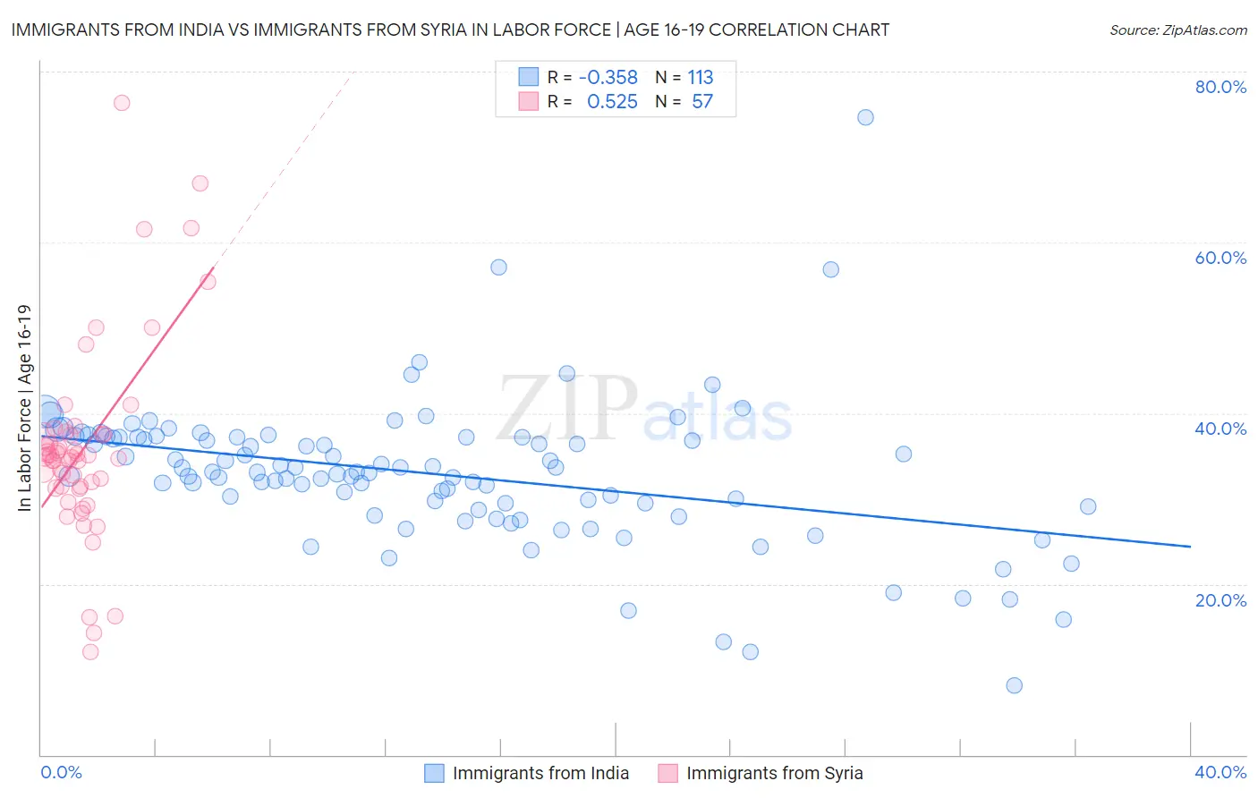 Immigrants from India vs Immigrants from Syria In Labor Force | Age 16-19