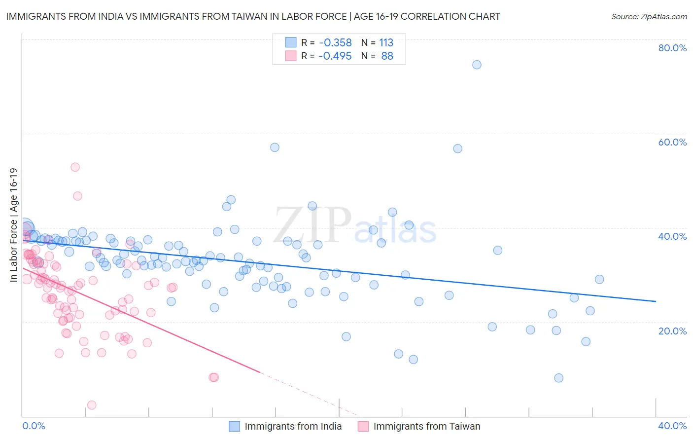 Immigrants from India vs Immigrants from Taiwan In Labor Force | Age 16-19