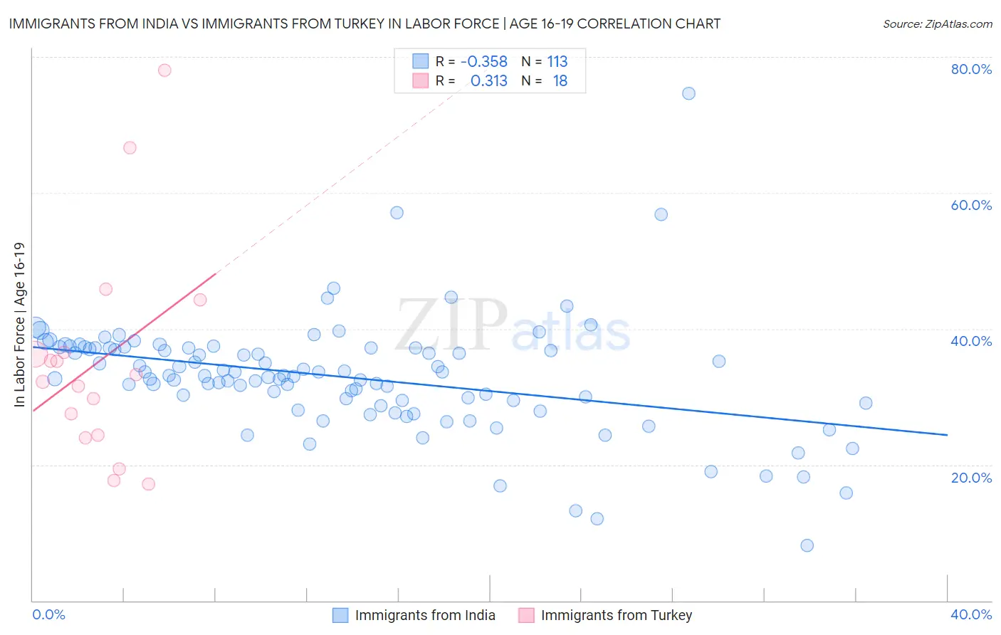 Immigrants from India vs Immigrants from Turkey In Labor Force | Age 16-19