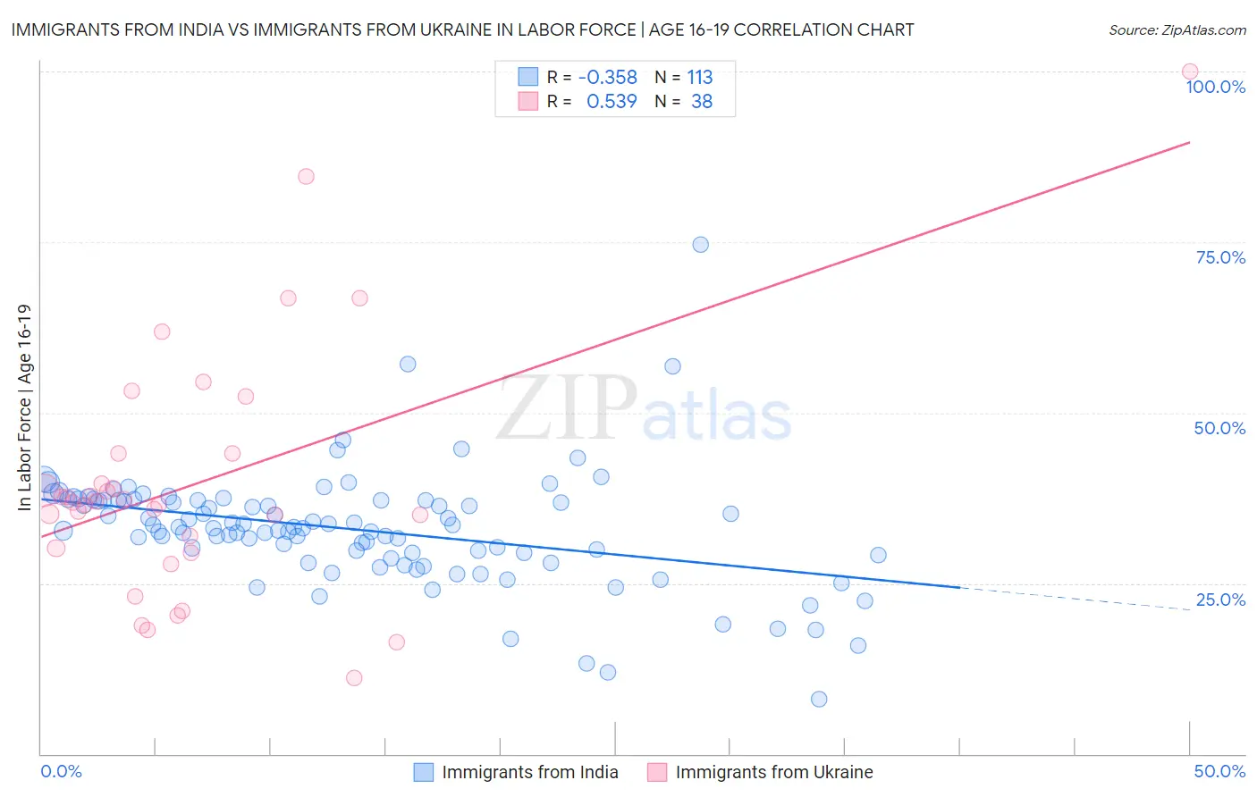Immigrants from India vs Immigrants from Ukraine In Labor Force | Age 16-19