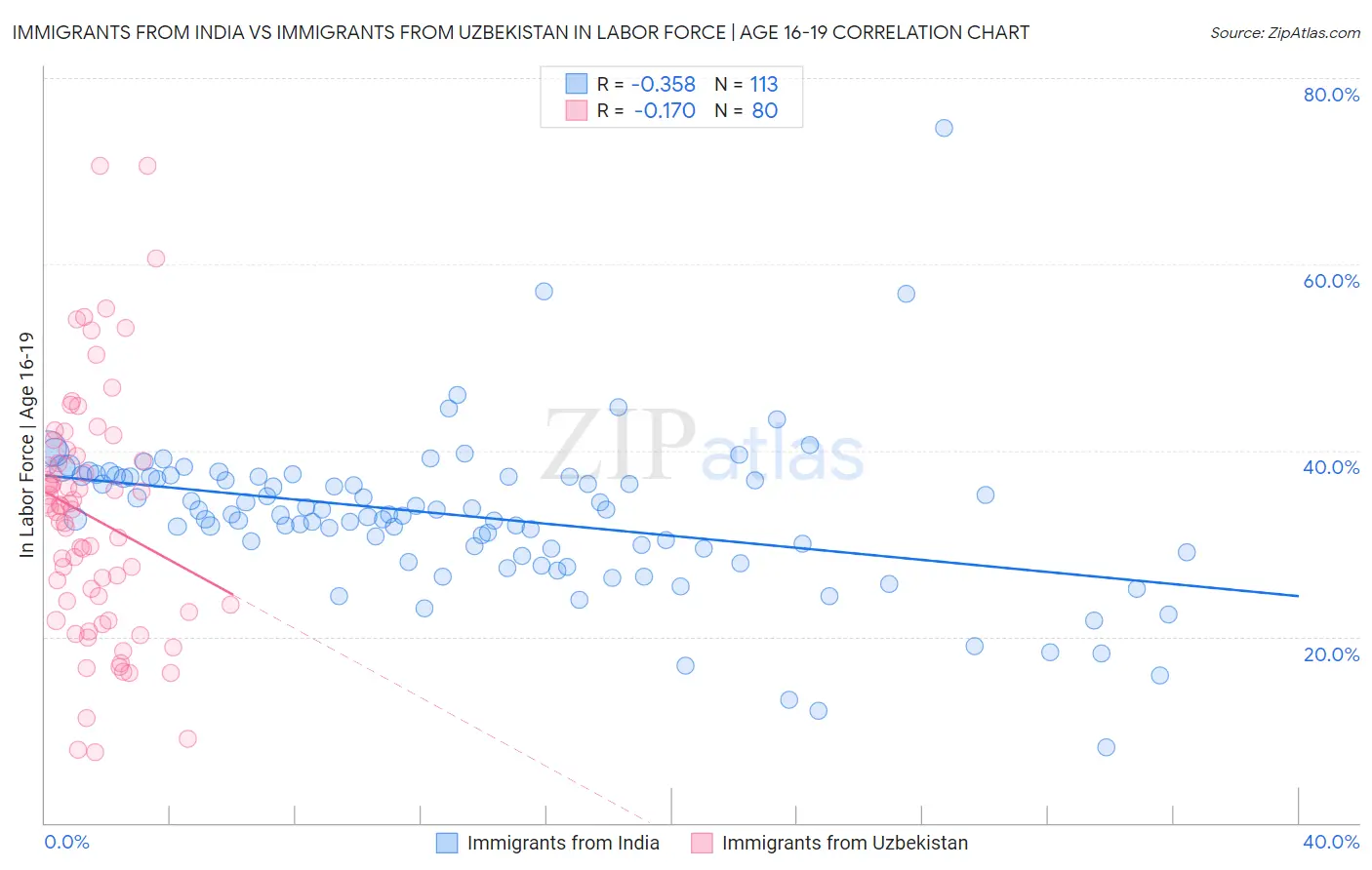Immigrants from India vs Immigrants from Uzbekistan In Labor Force | Age 16-19