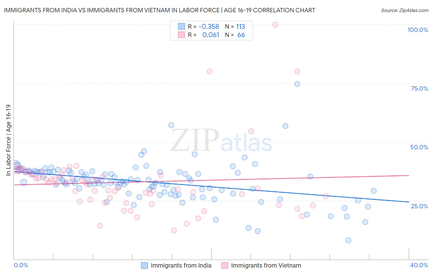 Immigrants from India vs Immigrants from Vietnam In Labor Force | Age 16-19