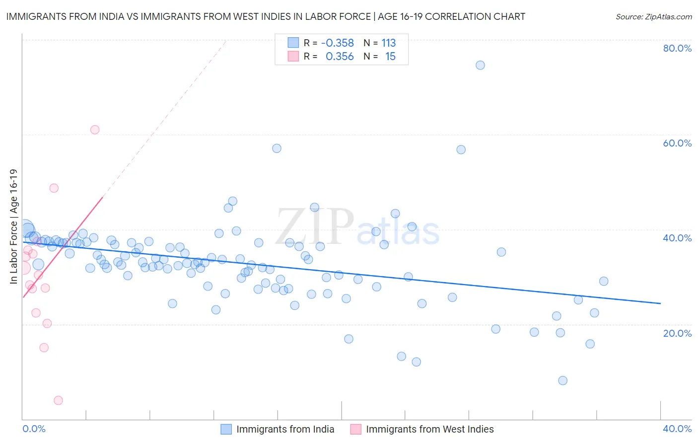 Immigrants from India vs Immigrants from West Indies In Labor Force | Age 16-19