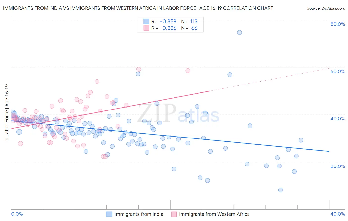 Immigrants from India vs Immigrants from Western Africa In Labor Force | Age 16-19