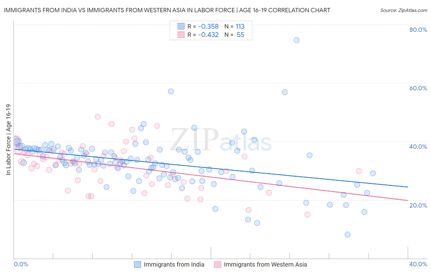 Immigrants from India vs Immigrants from Western Asia In Labor Force | Age 16-19