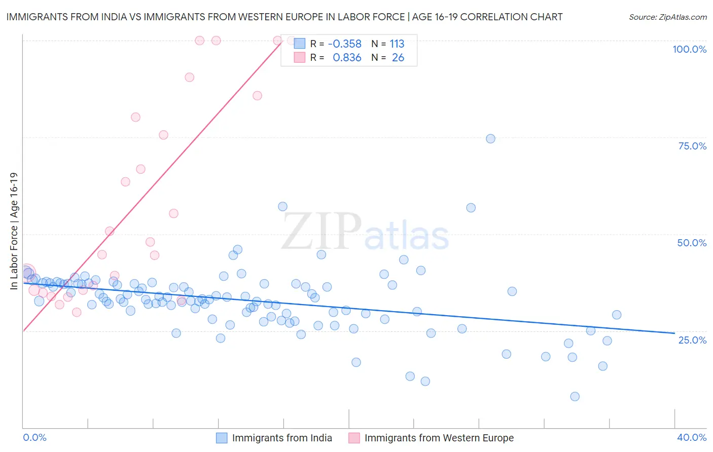 Immigrants from India vs Immigrants from Western Europe In Labor Force | Age 16-19