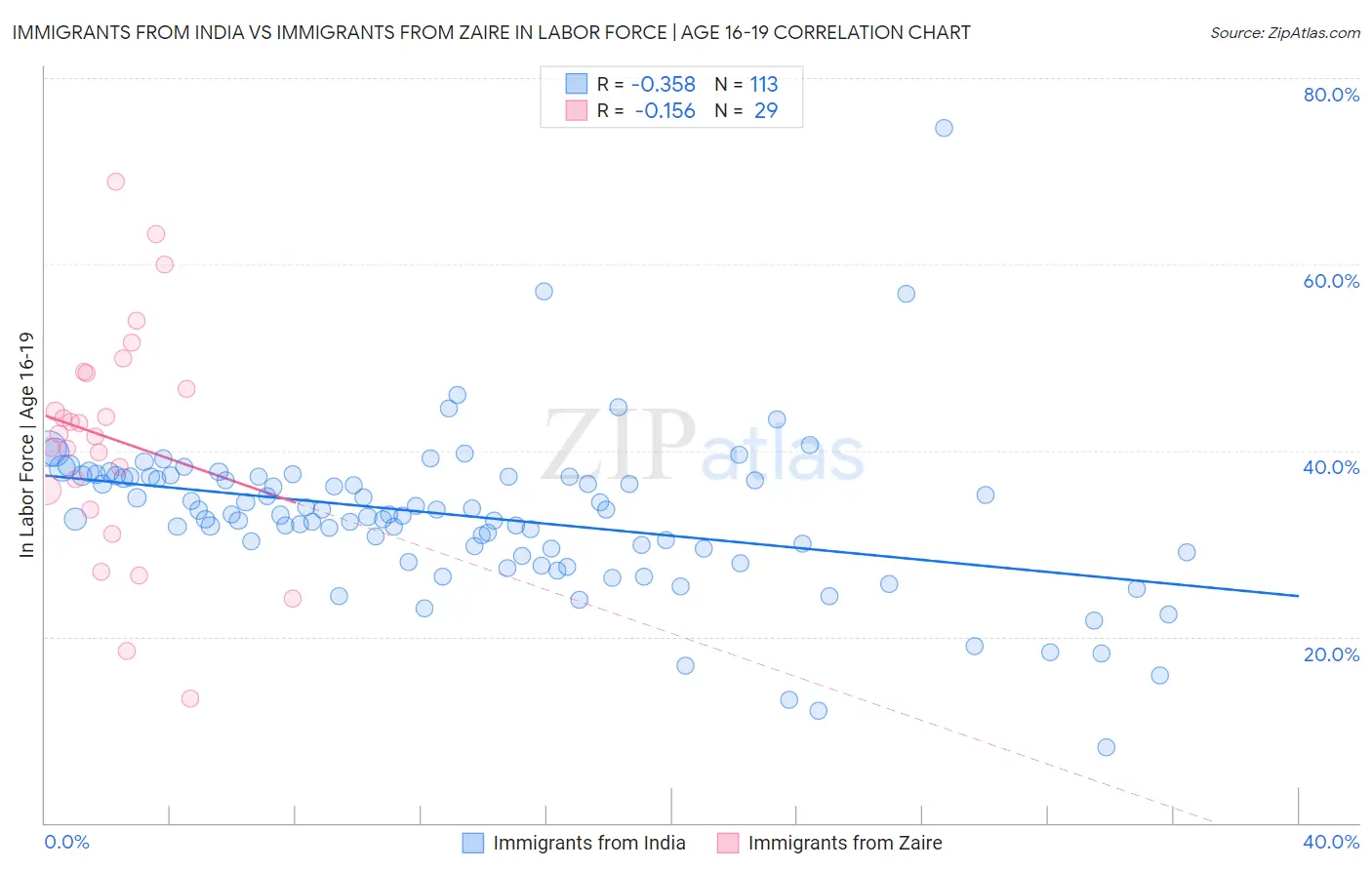 Immigrants from India vs Immigrants from Zaire In Labor Force | Age 16-19