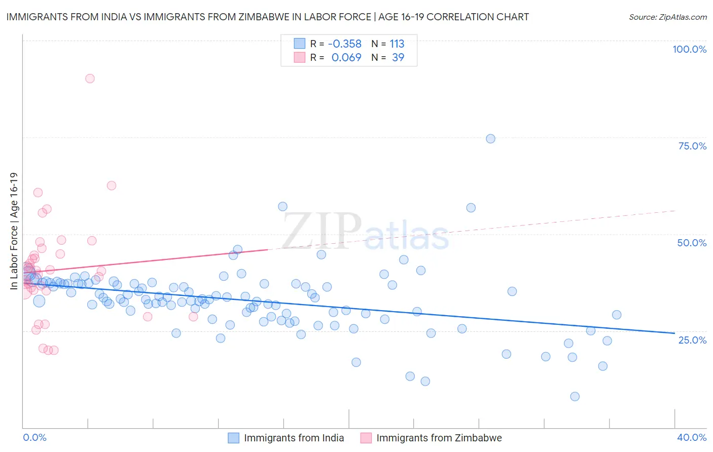 Immigrants from India vs Immigrants from Zimbabwe In Labor Force | Age 16-19