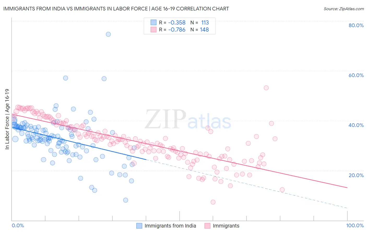 Immigrants from India vs Immigrants In Labor Force | Age 16-19