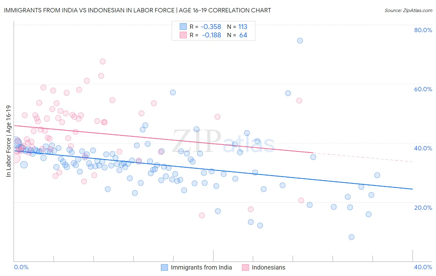 Immigrants from India vs Indonesian In Labor Force | Age 16-19