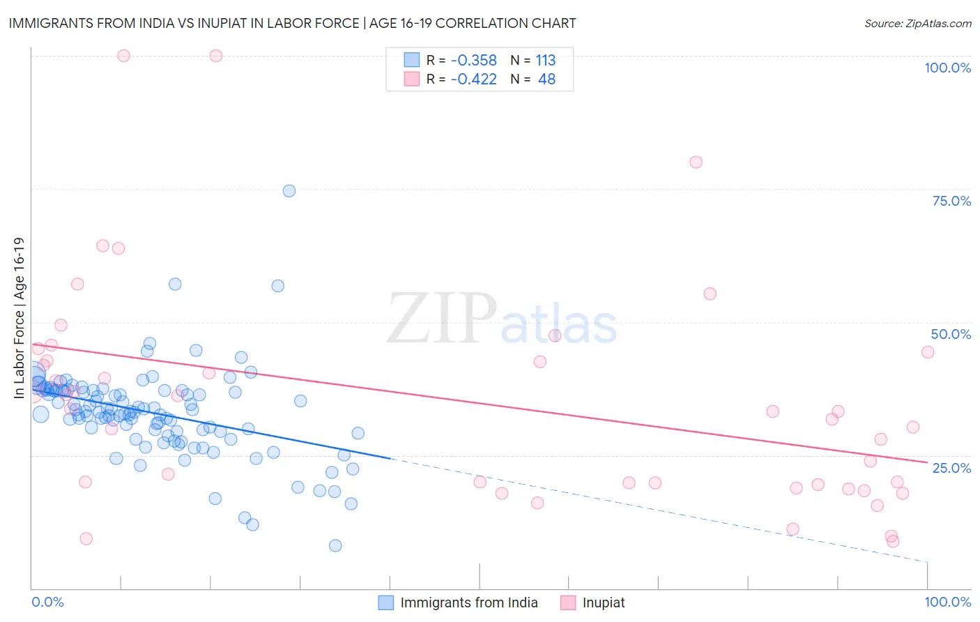 Immigrants from India vs Inupiat In Labor Force | Age 16-19