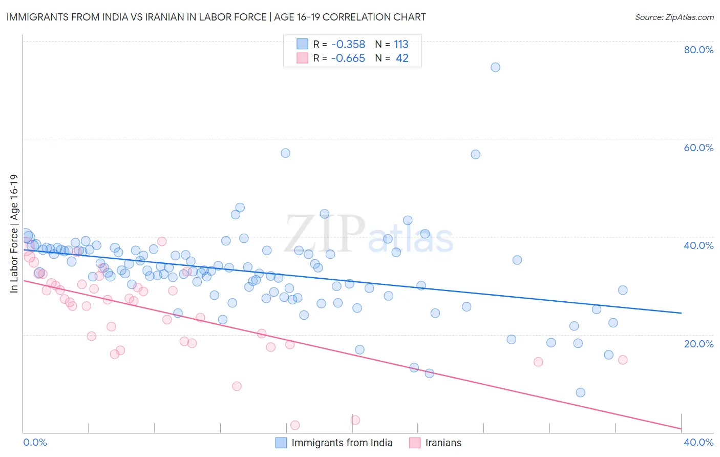 Immigrants from India vs Iranian In Labor Force | Age 16-19