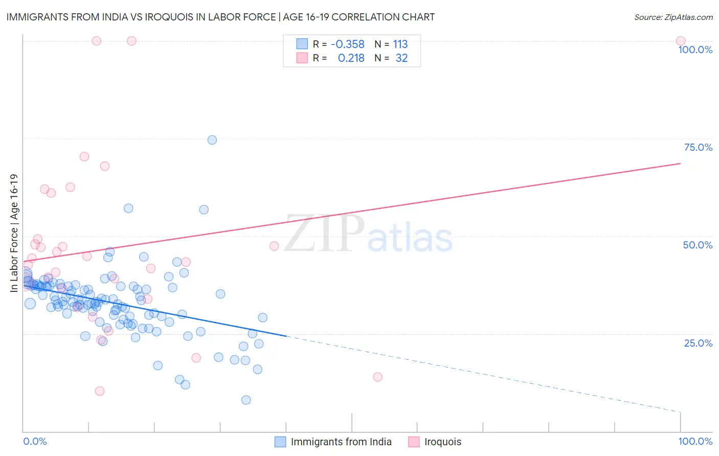 Immigrants from India vs Iroquois In Labor Force | Age 16-19