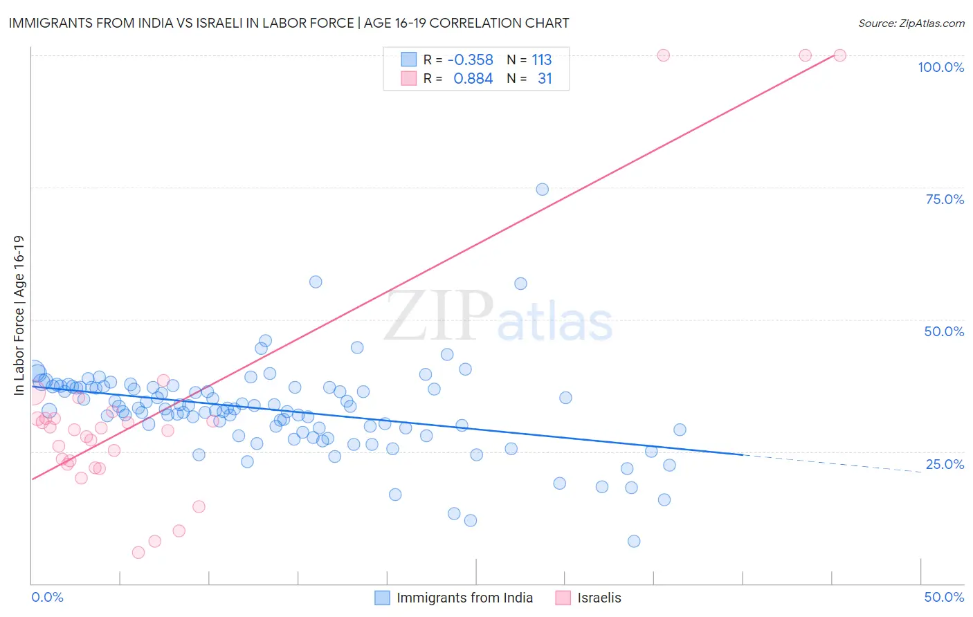 Immigrants from India vs Israeli In Labor Force | Age 16-19