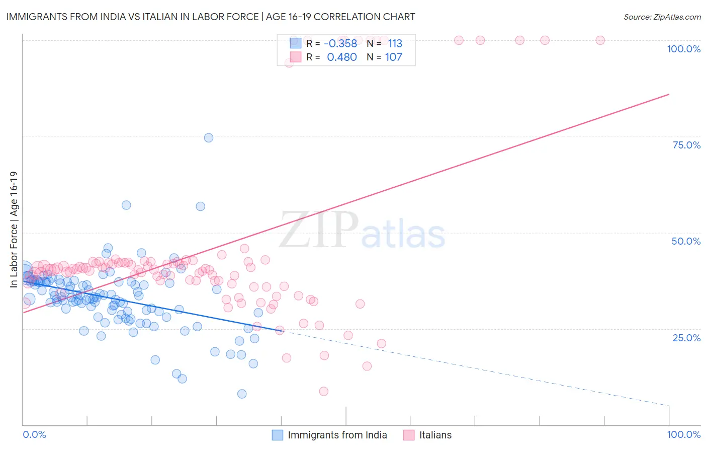 Immigrants from India vs Italian In Labor Force | Age 16-19