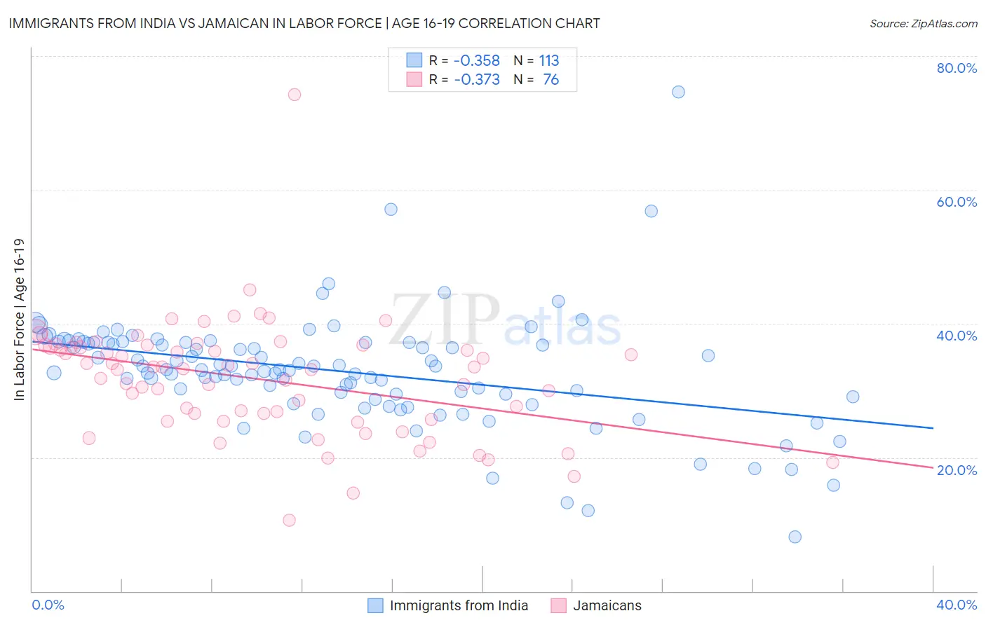 Immigrants from India vs Jamaican In Labor Force | Age 16-19