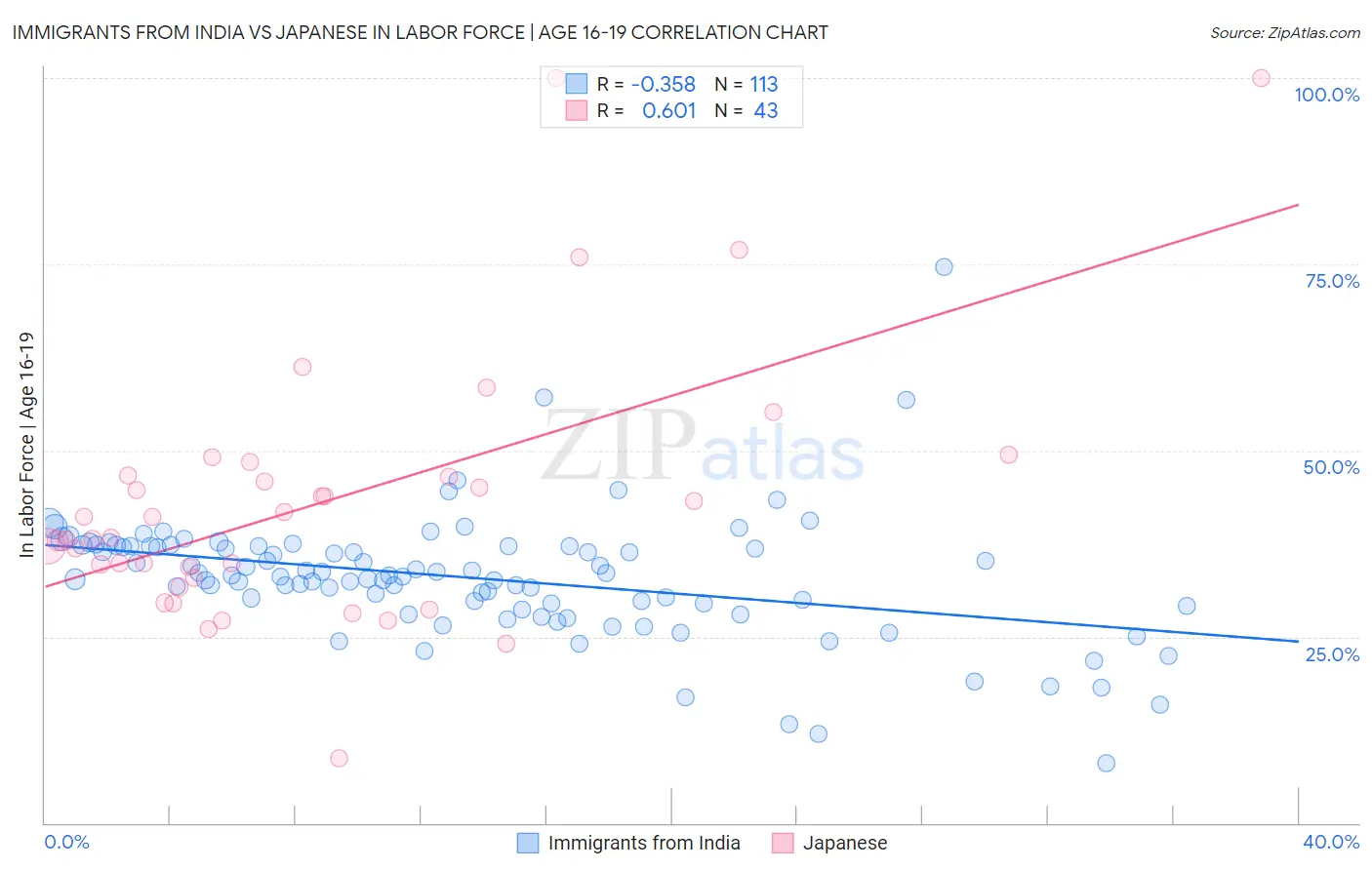 Immigrants from India vs Japanese In Labor Force | Age 16-19