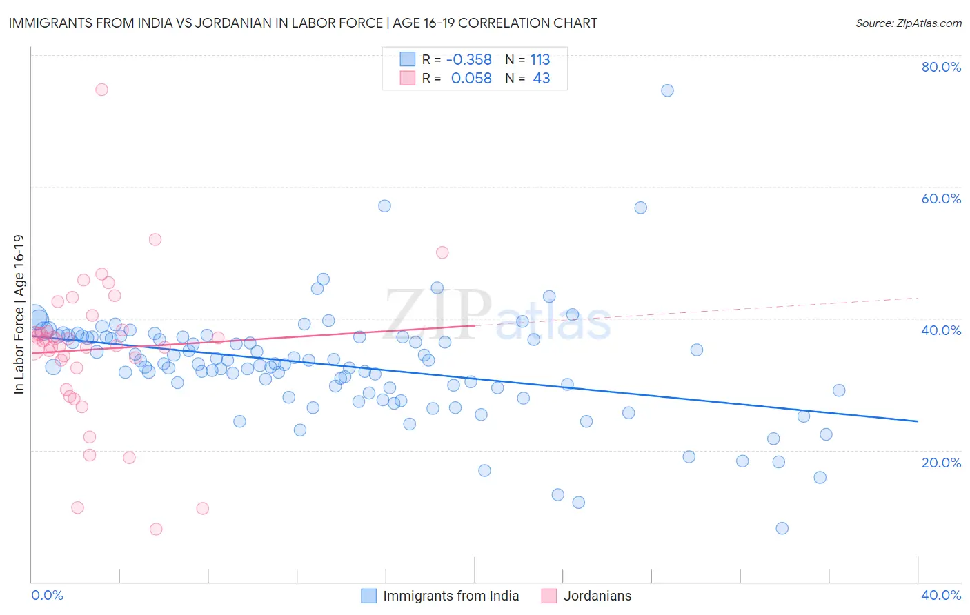 Immigrants from India vs Jordanian In Labor Force | Age 16-19