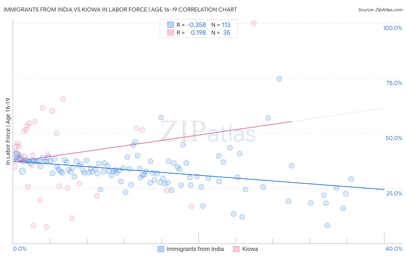 Immigrants from India vs Kiowa In Labor Force | Age 16-19