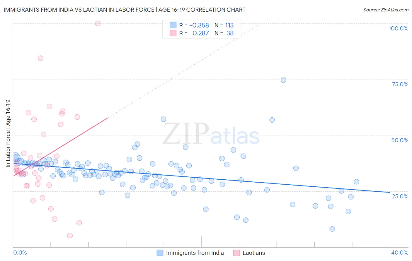 Immigrants from India vs Laotian In Labor Force | Age 16-19