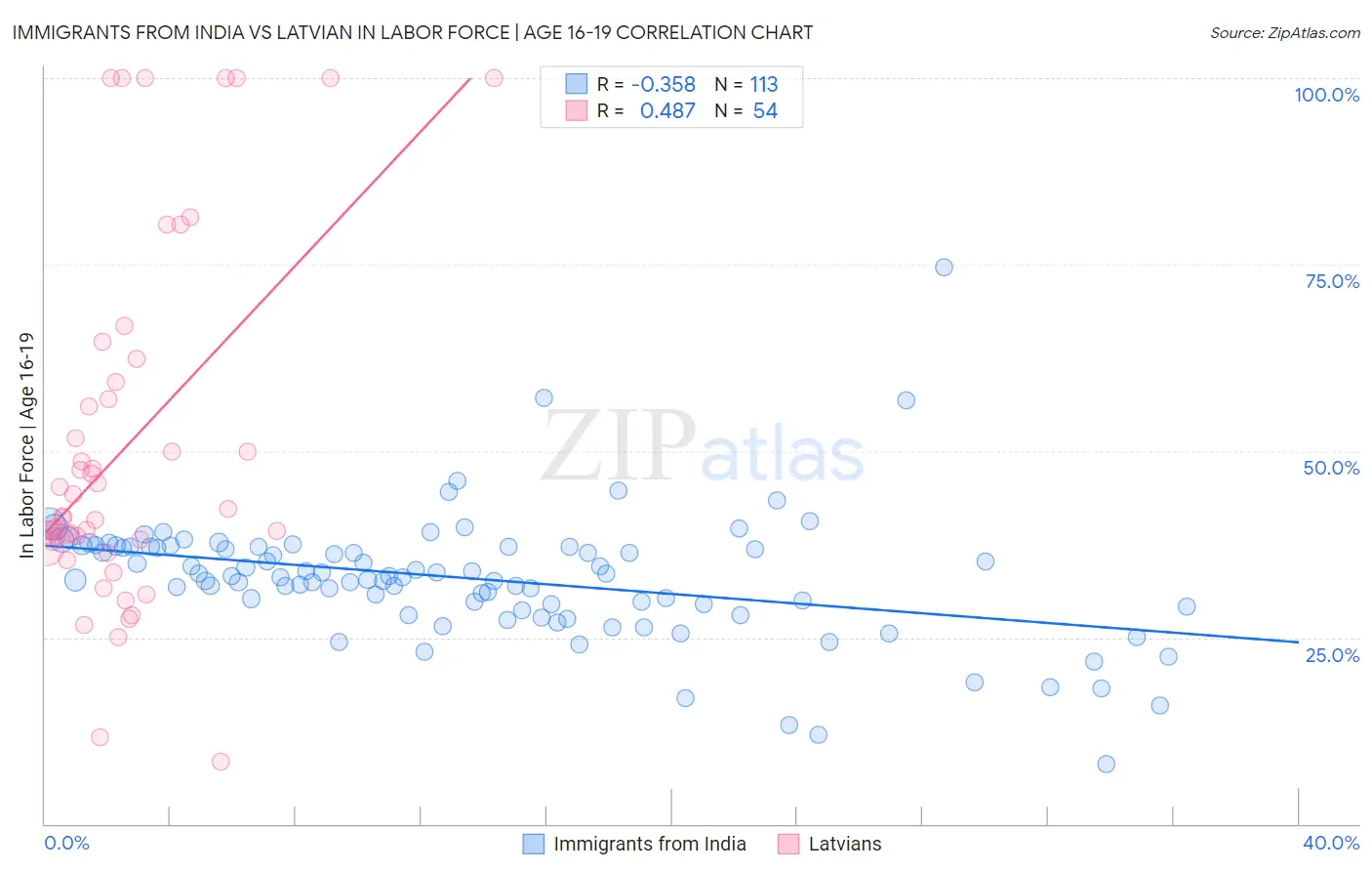 Immigrants from India vs Latvian In Labor Force | Age 16-19