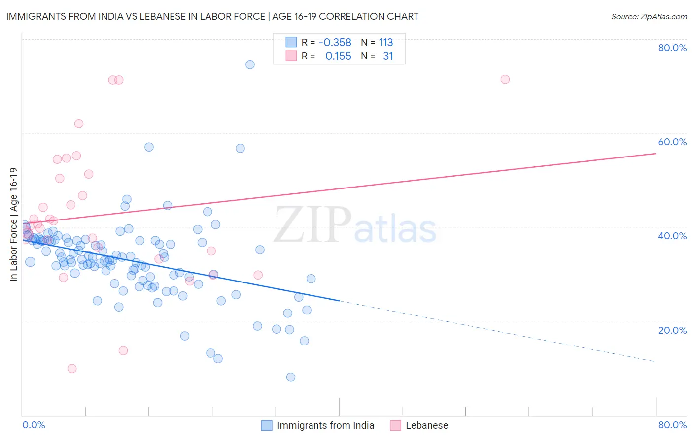 Immigrants from India vs Lebanese In Labor Force | Age 16-19