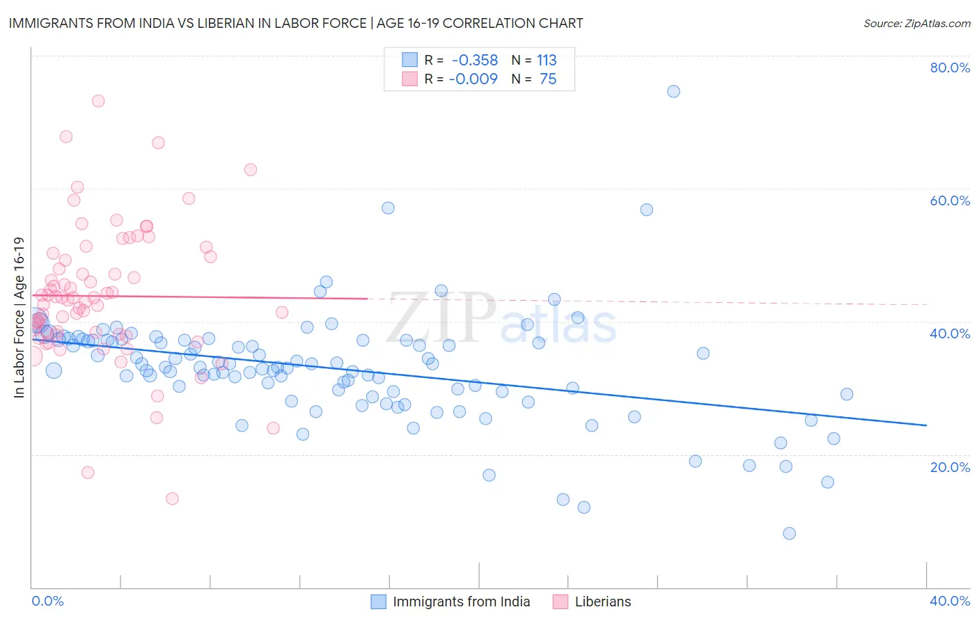 Immigrants from India vs Liberian In Labor Force | Age 16-19