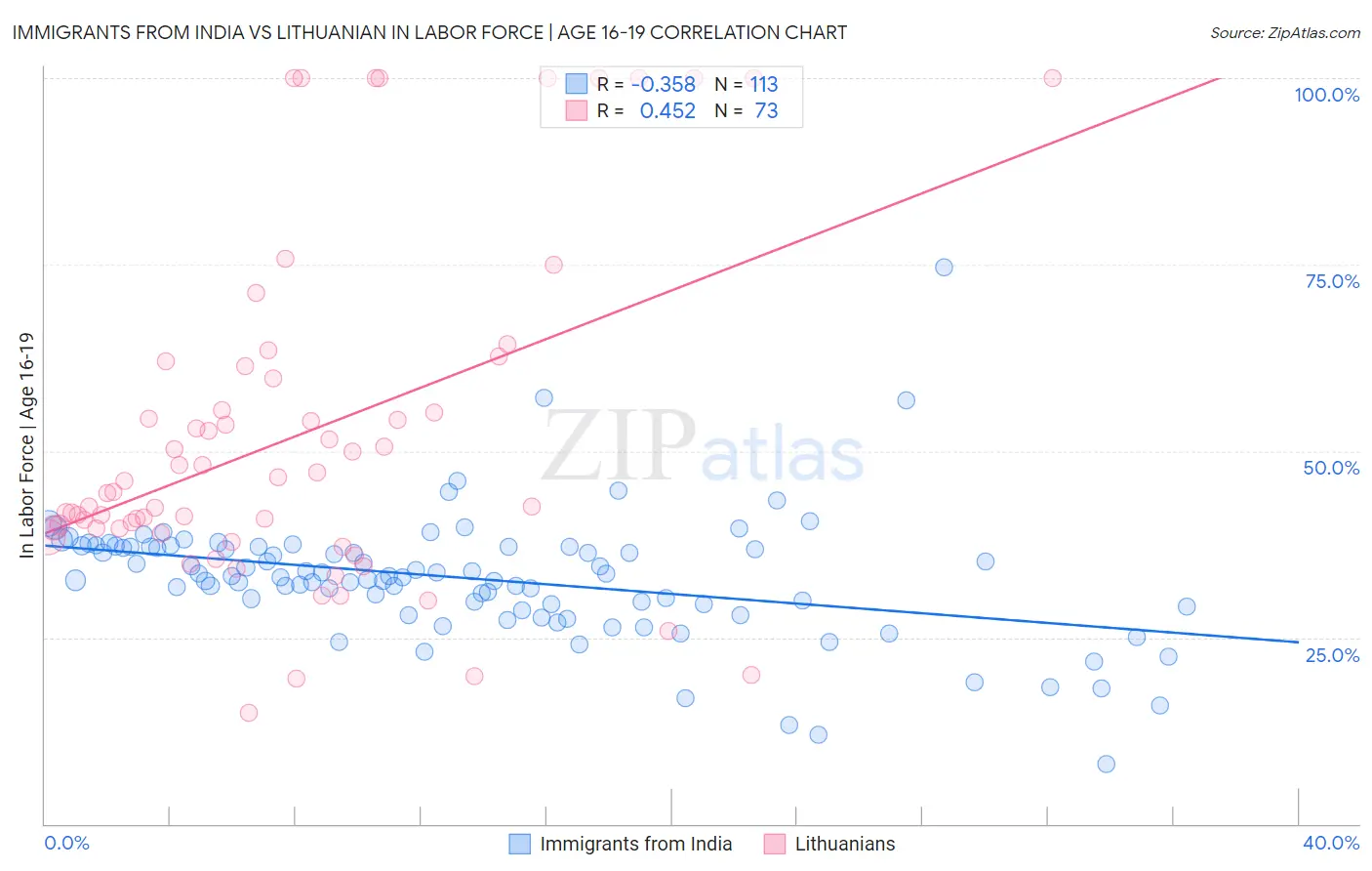 Immigrants from India vs Lithuanian In Labor Force | Age 16-19