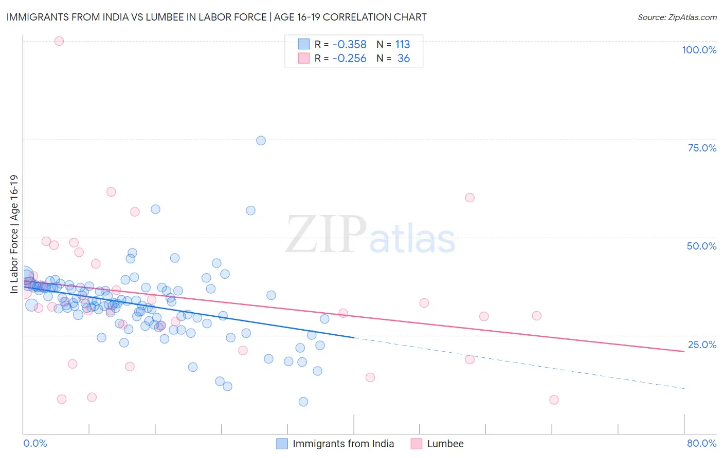 Immigrants from India vs Lumbee In Labor Force | Age 16-19